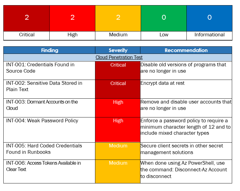 VulnerabilitySummaryReportCard