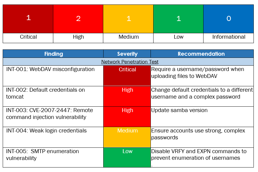VulnerabilitySummaryReportCard