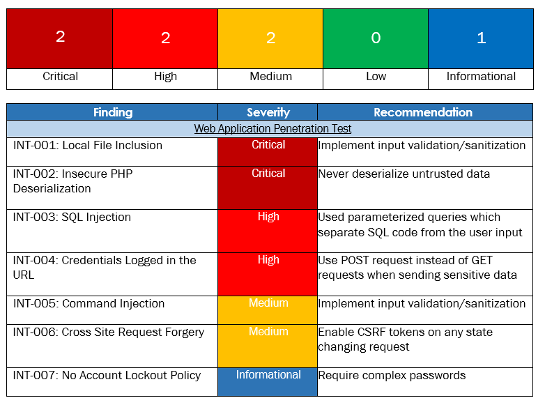 VulnerabilitySummary&ReportCard